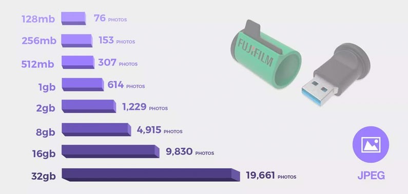 How Many Photos on a USB Flash Drive