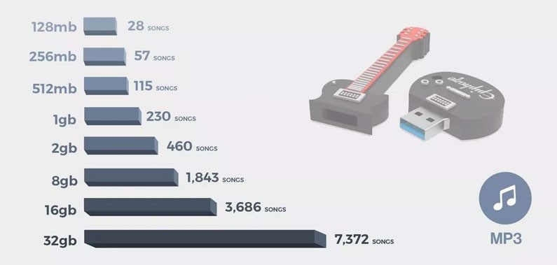 How Many Songs on a USB Flash Drive