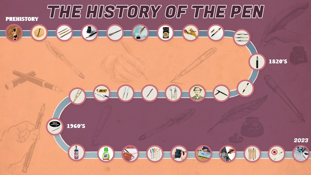 The History of the Pen: a Comprehensive Timeline